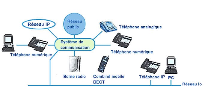 découvrez comment les téléphones ont révolutionné la communication, des appels traditionnels aux nouvelles technologies mobiles. explorez l'évolution, les avantages et les usages modernes dans notre guide complet.