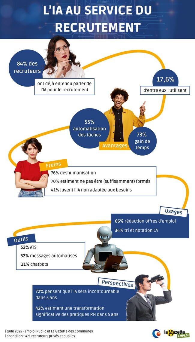 découvrez comment une recette ingénieuse a permis de révéler les meilleurs recruteurs utilisant l'ia. un classement inédit des experts en recrutement assisté par intelligence artificielle.